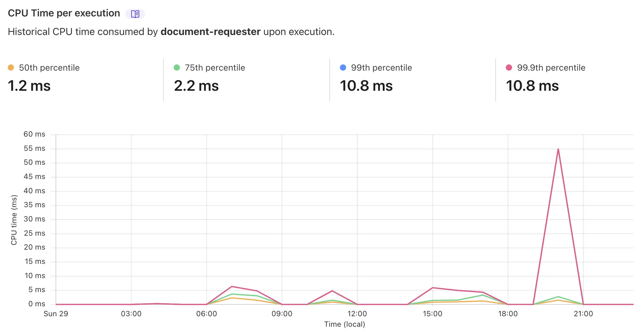 screenshot of the cloudflare workers dashboard, showing a spike in CPU above 50ms on a purple line